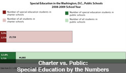 Compare special education enrollment in charter and regular public schools.