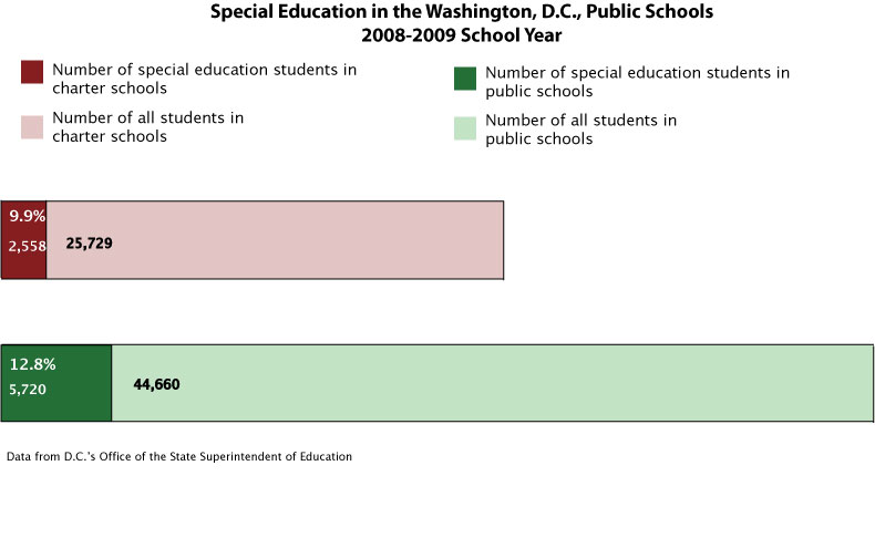 special-ed-charts3